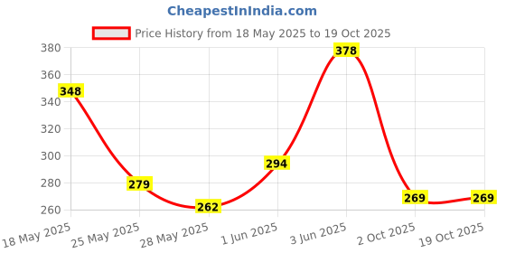 flipkart.com maxoshine Microfiber 350 GSM Bath Towel maxoshine Price History Graph from 18 May 2025 to 17 Oct 2025