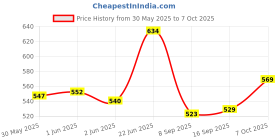 flipkart.com maxoshine Microfiber 350 GSM Bath Towel Set maxoshine Price History Graph from 30 May 2025 to 7 Oct 2025