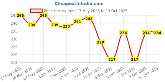 flipkart.com maxoshine Microfiber 400 GSM Hand, Face Towel Set maxoshine Price History Graph from 17 May 2025 to 12 Oct 2025
