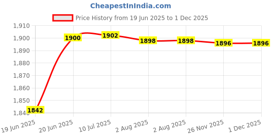 flipkart.com maxotech Affleck Ultra High Speed 24 Inch 600 4 Blade Ceiling Fan maxotech Price History Graph from 19 Jun 2025 to 30 Nov 2025