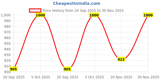 flipkart.com maxotech Deco with 24 Months Warranty Anti Dust 600 mm Ceiling Fan maxotech Price History Graph from 20 Sep 2025 to 30 Nov 2025