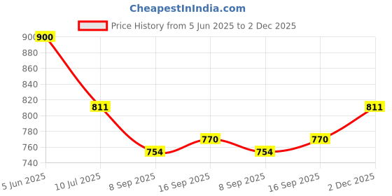 flipkart.com MAXOUT 44 W Supercharge 4 A Wall Charger for Mobile Price History Graph from 5 Jun 2025 to 2 Dec 2025