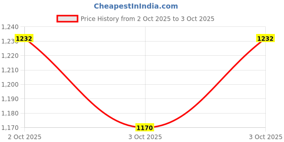 flipkart.com MAXOUT Google Pixel 4A (5G) Back Panel Price History Graph from 2 Oct 2025 to 3 Oct 2025