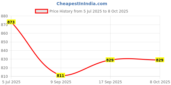 flipkart.com MAXOUT Huawei Y9 2019 Front Housing Middle Frame Front Panel Price History Graph from 5 Jul 2025 to 8 Oct 2025