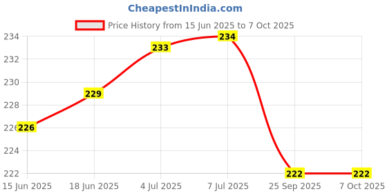 flipkart.com MAXOUT (M2010J19SI/M2010J19SL) Redmi 9 Power Loud Speaker Price History Graph from 15 Jun 2025 to 6 Oct 2025