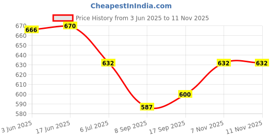 flipkart.com MAXOUT Mi 11 Lite ( With Camera Ring Glass Lens ) Back Panel Price History Graph from 3 Jun 2025 to 11 Nov 2025