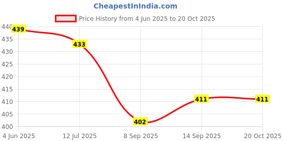 flipkart.com MAXOUT Motorola G32 (PAUU0015IN) Front Panel Price History Graph from 4 Jun 2025 to 19 Oct 2025