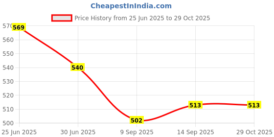 flipkart.com MAXOUT Motorola G34 5G (PB1V0002IN) Front Panel Price History Graph from 25 Jun 2025 to 28 Oct 2025