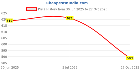 flipkart.com MAXOUT Motorola G54 5G (PAYW0007IN) Front Panel Price History Graph from 30 Jun 2025 to 27 Oct 2025