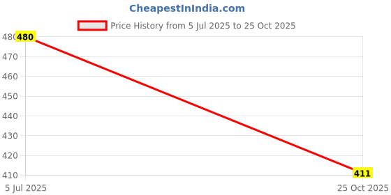 flipkart.com MAXOUT Realme 5i (BLUE) Best Premium Quality Back Panel Price History Graph from 5 Jul 2025 to 25 Oct 2025