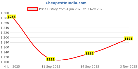 flipkart.com MAXOUT realme 9 (4G) Hosuing Body with Middle Ring Full Panel Price History Graph from 4 Jun 2025 to 3 Nov 2025