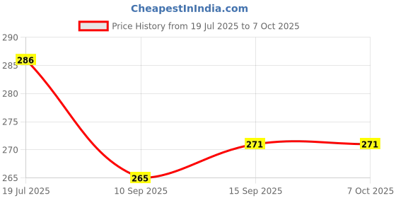 flipkart.com MAXOUT REDMI 9 Power Back Panel Price History Graph from 19 Jul 2025 to 7 Oct 2025