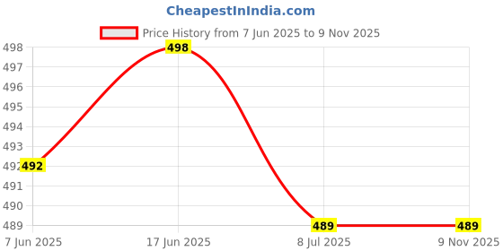flipkart.com MAXOUT SAMSUNG A33 (Awesome Blue) Back Panel Price History Graph from 7 Jun 2025 to 8 Nov 2025