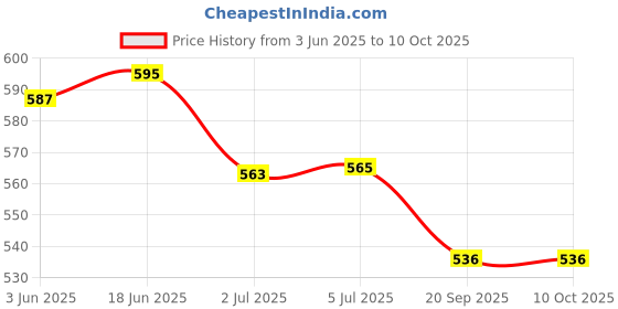 flipkart.com MAXOUT SAMSUNG Galaxy A15 (5G) (Light Blue) Back Panel Price History Graph from 3 Jun 2025 to 10 Oct 2025