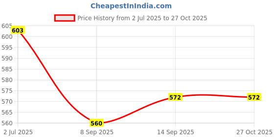flipkart.com MAXOUT SAMSUNG Galaxy M40 ( Middle Ring Frame ) Front Panel Price History Graph from 2 Jul 2025 to 26 Oct 2025