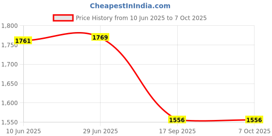 flipkart.com MAXOUT Tecno Phantom X Back Panel Price History Graph from 10 Jun 2025 to 6 Oct 2025