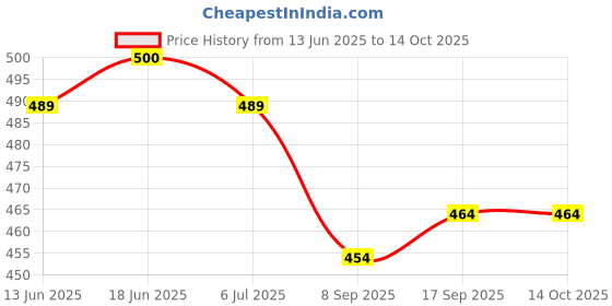 flipkart.com MAXOUT TECNO POVA (Speed Purple) LD7 / LD7J Back Panel Price History Graph from 13 Jun 2025 to 14 Oct 2025