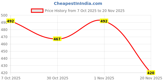 flipkart.com MAXOUT Tecno Spark 9 (KG5P) Back Panel Price History Graph from 7 Oct 2025 to 20 Nov 2025