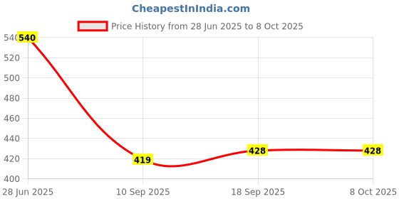 flipkart.com MAXOUT VIVO S1 (Housing Body) with Middle Ring Full Panel Price History Graph from 28 Jun 2025 to 8 Oct 2025