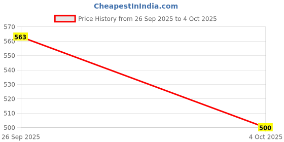 flipkart.com maxphony T800 Ultra smart watch with WiFi GPS Sim Card 4G W27 Smartwatch Smartwatch Price History Graph from 26 Sep 2025 to 4 Oct 2025