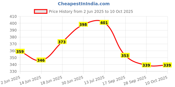 flipkart.com maxplanet 51 Pcs Wooden Tower Building Blocks,4 Pcs Dice Wooden Tumbling Stacking maxplanet Price History Graph from 2 Jun 2025 to 9 Oct 2025
