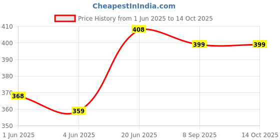 flipkart.com maxplus Imported Folding Blind Walking Stick maxplus Price History Graph from 1 Jun 2025 to 14 Oct 2025