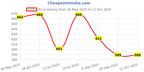 flipkart.com maxplus | 50pc. | Harmony Life | NASAL STRIPS | Anti-snoring Nose Strips Anti-snoring Device maxplus Price History Graph from 30 May 2025 to 11 Oct 2025
