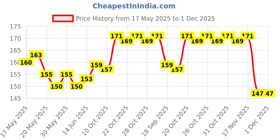 flipkart.com maxpro Back Cover for Apple iPhone 13 maxpro Price History Graph from 17 May 2025 to 1 Dec 2025