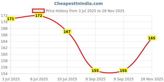 flipkart.com maxpro Back Cover for Mi Redmi Note 8 Pro maxpro Price History Graph from 3 Jul 2025 to 28 Nov 2025