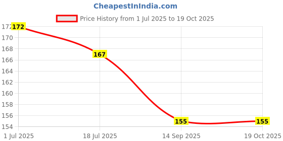 flipkart.com maxpro Back Cover for Realme 10 Pro Plus 5G maxpro Price History Graph from 1 Jul 2025 to 17 Oct 2025