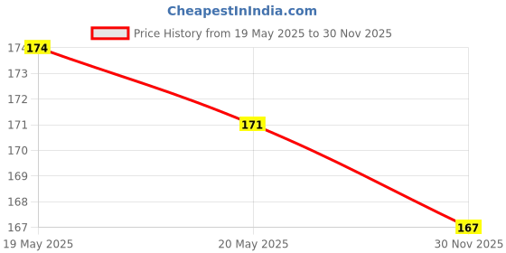 flipkart.com maxpro Back Cover for Samsung Galaxy A33 5G maxpro Price History Graph from 19 May 2025 to 30 Nov 2025