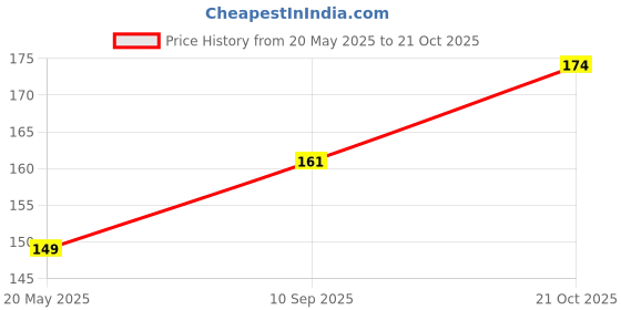 flipkart.com maxpro Back Cover for Vivo Y33s maxpro Price History Graph from 20 May 2025 to 21 Oct 2025