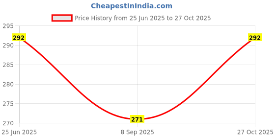 flipkart.com Maxpro Edge To Edge Tempered Glass for Apple iPhone 14 Plus, Apple iPhone 13 Pro Max Matte Privacy Screen Protector Price History Graph from 25 Jun 2025 to 27 Oct 2025