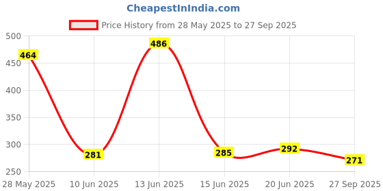 flipkart.com Maxpro Edge To Edge Tempered Glass for Apple iWatch 45mm Case Series 7,SE,6,5,4,3,2,1 Screen Protector, High Sensitive Tempered Glass and PC Protective Cover Price History Graph from 28 May 2025 to 27 Sep 2025