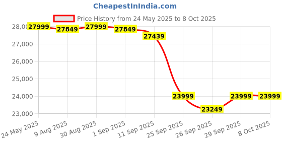 flipkart.com maxpro FORCE PTM405 4.5HP Peak,110kg User weight,Fit Show App,LED Display for home use Treadmill maxpro Price History Graph from 24 May 2025 to 8 Oct 2025
