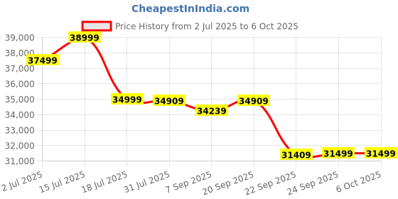 flipkart.com maxpro FUSION ELITE 4.5HPPeak with Massager,110kg User Weight,15 Level Incline,PTM405MI Treadmill maxpro Price History Graph from 2 Jul 2025 to 6 Oct 2025