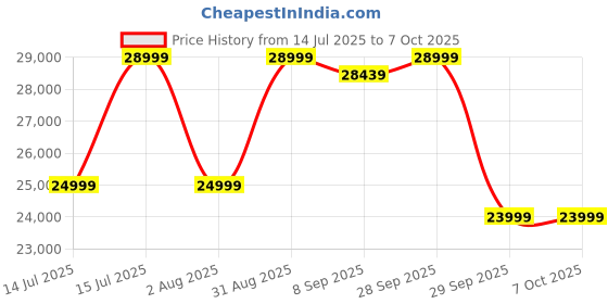 flipkart.com maxpro Glide 4.5HP Peak Motor Treadmill, 12 Level Auto Incline Dual Display walking pad Treadmill maxpro Price History Graph from 14 Jul 2025 to 6 Oct 2025