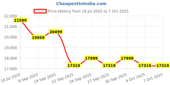 flipkart.com maxpro I10 Folding Treadmill, 3.0 Hp peak electric Treadmill with G Fit APP Control for Home Gym Exercise Treadmill maxpro Price History Graph from 18 Jul 2025 to 7 Oct 2025