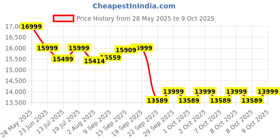 flipkart.com maxpro IM5001 2.5HP Peak DC Motor with Max. Speed 12km/hr, Motorised Folding Treadmill maxpro Price History Graph from 28 May 2025 to 9 Oct 2025