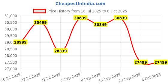 flipkart.com maxpro Impact Run PTM600M 5HP Peak DC Motor 6-Level Incline, Max.Speed 14km/hr Treadmill maxpro Price History Graph from 16 Jul 2025 to 6 Oct 2025