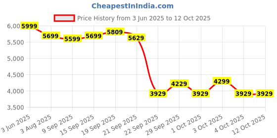 flipkart.com maxpro MP-AB300 Adjustable Foldable Strength Training Gym Bench for home 250kg Capacity Multipurpose Fitness Bench maxpro Price History Graph from 3 Jun 2025 to 12 Oct 2025