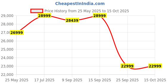 flipkart.com maxpro MP6060 Home Use Recumbent Exercise Bike with 7kg Fly Wheel,120kgs MaxUser Weight Recumbent Stationary Exercise Bike maxpro Price History Graph from 25 May 2025 to 15 Oct 2025