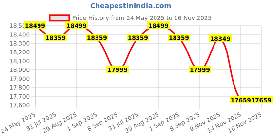 flipkart.com maxpro MP6066 ELLIPTICAL WITH LCD DISPLAY, ADJUSTABLE SEAT, ADJUSTABLE RESISTANCE Cross Trainer maxpro Price History Graph from 24 May 2025 to 14 Nov 2025