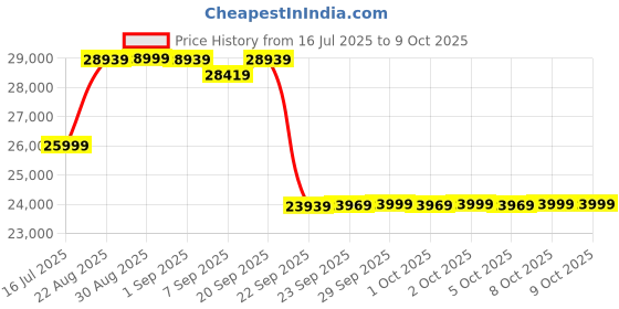 flipkart.com maxpro Pace 5HP DC Motor, 6 Level Incline, 14km/hr Speed LED Display Treadmill for Home Treadmill maxpro Price History Graph from 16 Jul 2025 to 8 Oct 2025