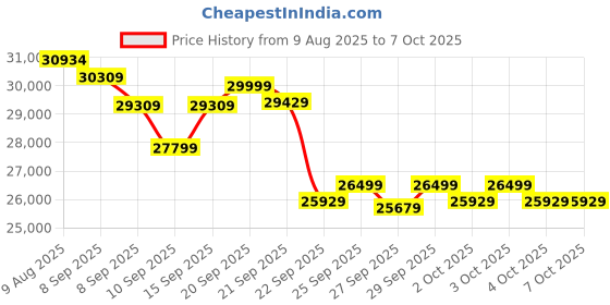 flipkart.com maxpro PACE PRO 5HP DC Motor, 14Km/h Speed, 6-Level Incline, Folding with Massager Treadmill maxpro Price History Graph from 9 Aug 2025 to 7 Oct 2025