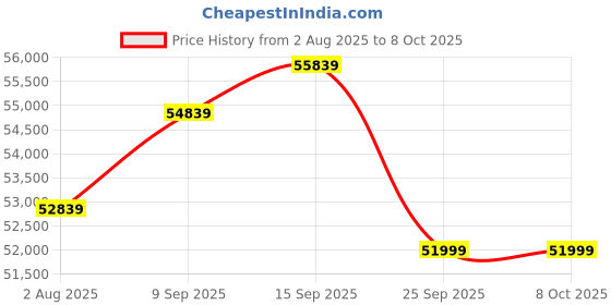 flipkart.com maxpro PTA500 Treadmill maxpro Price History Graph from 2 Aug 2025 to 8 Oct 2025