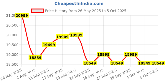 flipkart.com maxpro PTM370 1.5Hp(3HP Peak)DC Motorized Foldable Treadmill with LED Display Treadmill maxpro Price History Graph from 26 May 2025 to 5 Oct 2025