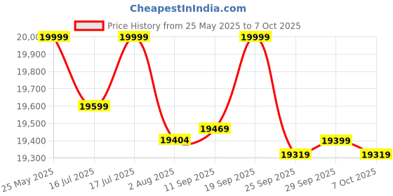 flipkart.com maxpro PTM400 4 HP Peak DC Motorized Foldable with LED display Treadmill maxpro Price History Graph from 25 May 2025 to 7 Oct 2025