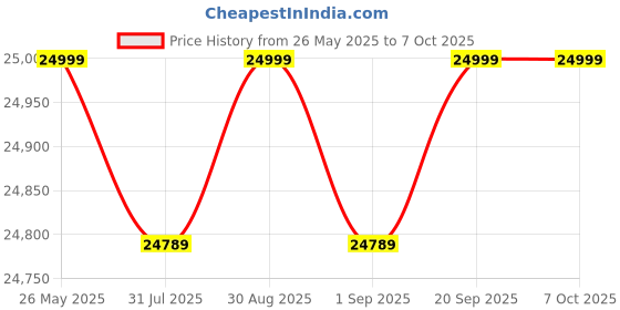 flipkart.com maxpro PTM405 2 HP Continuous power and 4HP Peak power with Manual Inclination settings Treadmill maxpro Price History Graph from 26 May 2025 to 6 Oct 2025