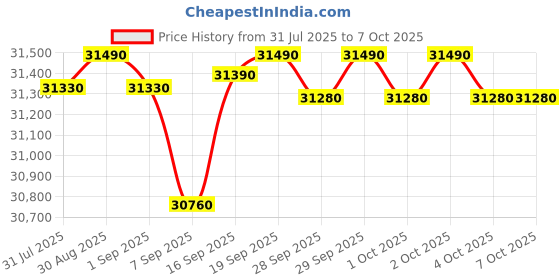 flipkart.com maxpro PTM405I 2HP(4 HP Peak) Motorized Auto Incline Folding Treadmill with LCD Display, Soft Cushion Treadmill maxpro Price History Graph from 31 Jul 2025 to 6 Oct 2025